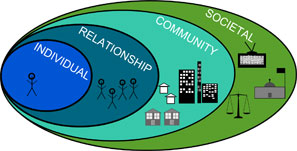 Graphic of Social Ecological Model, showing Individual inside of Relationship inside of Community inside of Societal.