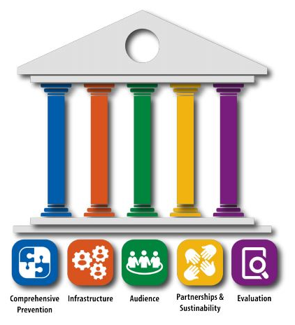 Five Component Framework: 1) Comprehensive Prevention 2) Infrastructure 3) Audience 4) Partnership and Sustainability 5) Evaluation